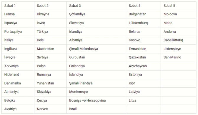 Millimiz Dünya Çempionatının püşkatmasında IV səbətdə yer alacaq Millimiz Dünya Çempionatının püşkatmasında IV səbətdə yer alacaq