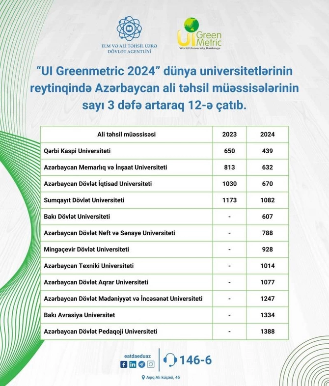 Azərbaycanın 8 universiteti dünya reytinqində — SİYAHI Azərbaycanın 8 universiteti dünya reytinqində — SİYAHI