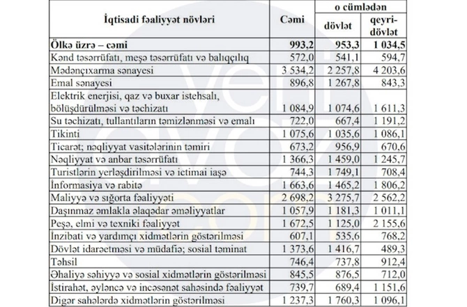 Hansı sahədə işləyənlər daha çox əmək haqqı alır? — SİHAHI
