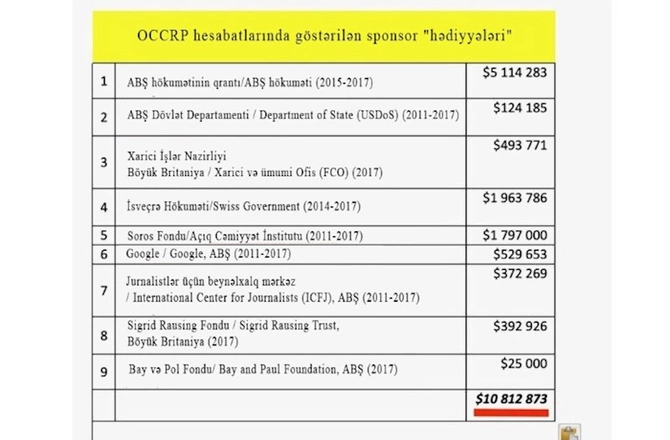 OCCRP-nin maliyyə sənədləri necə “müstəqil” olduğunu sübut edir — FOTOLAR