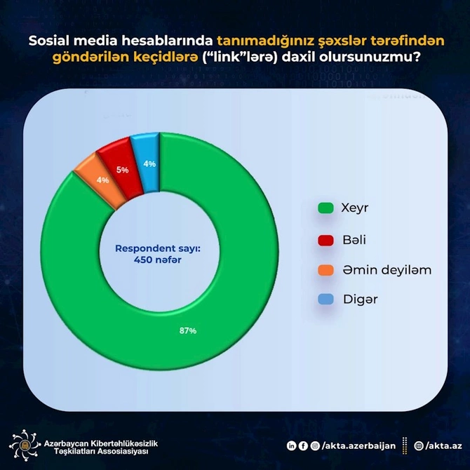 Tanımadığımız şəxslərdən gələn linklərlə bağlı AKTA-dan xəbərdarlıq — Hesabınız ələ keçirilə bilər