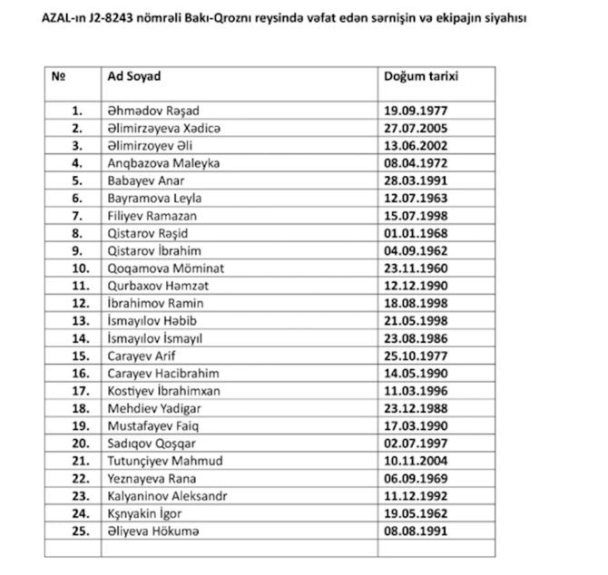 Qəzada ölənlərdən 25-nin kimliyi açıqlandı — SİYAHI Qəzada ölənlərdən 25-nin kimliyi açıqlandı — SİYAHI
