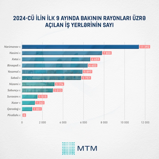 Cənubi Qafqazda ən aşağı işsizlik səviyyəsi Azərbaycandadır
