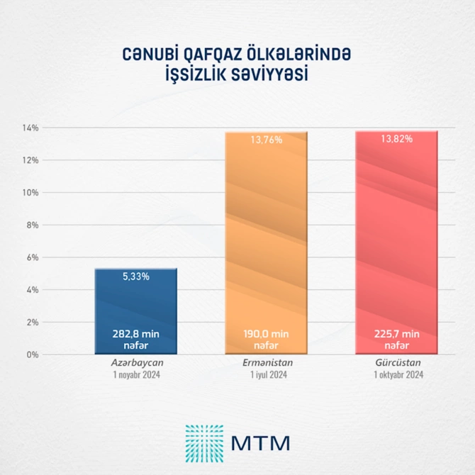 Cənubi Qafqazda ən aşağı işsizlik səviyyəsi Azərbaycandadır