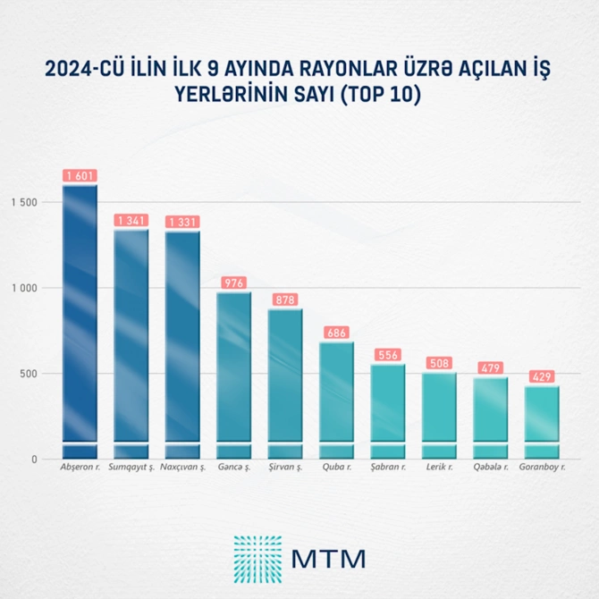 Cənubi Qafqazda ən aşağı işsizlik səviyyəsi Azərbaycandadır