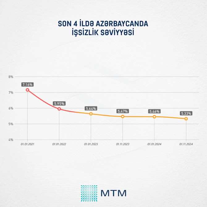 Cənubi Qafqazda ən aşağı işsizlik səviyyəsi Azərbaycandadır