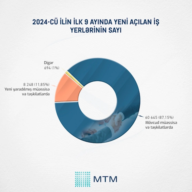 Cənubi Qafqazda ən aşağı işsizlik səviyyəsi Azərbaycandadır