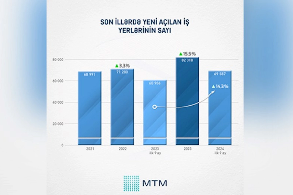 Cənubi Qafqazda ən aşağı işsizlik səviyyəsi Azərbaycandadır