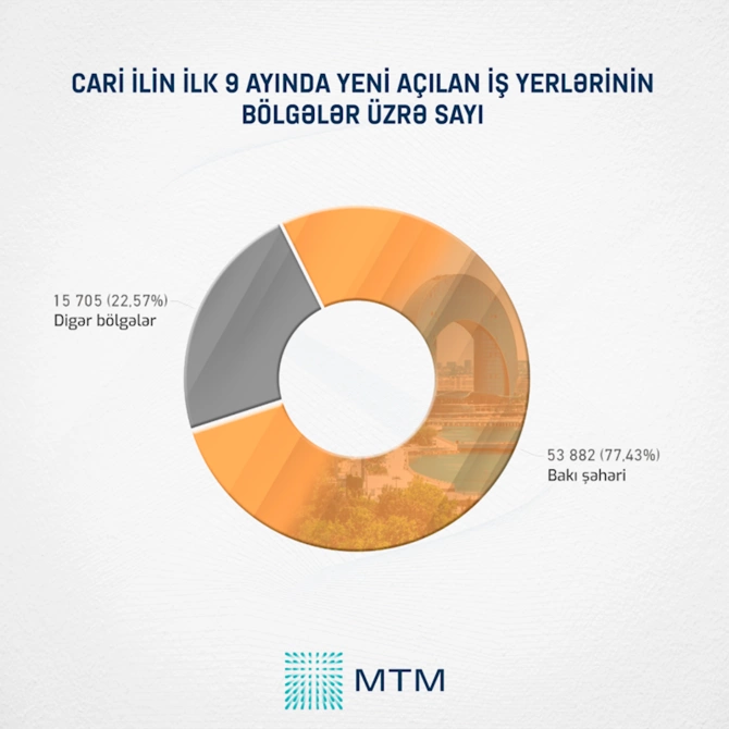 Cənubi Qafqazda ən aşağı işsizlik səviyyəsi Azərbaycandadır