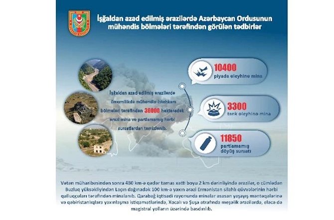 36 000 hektaradək ərazi minalardan təmizlənib