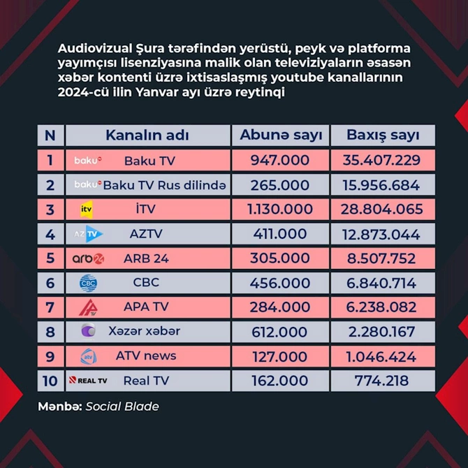 TV-lərin “Youtube” kanallarının yanvar ayı üzrə reytinqi açıqlandı