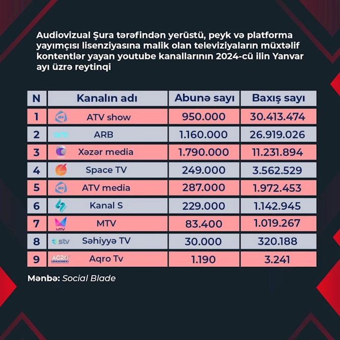 TV-lərin “Youtube” kanallarının yanvar ayı üzrə reytinqi açıqlandı