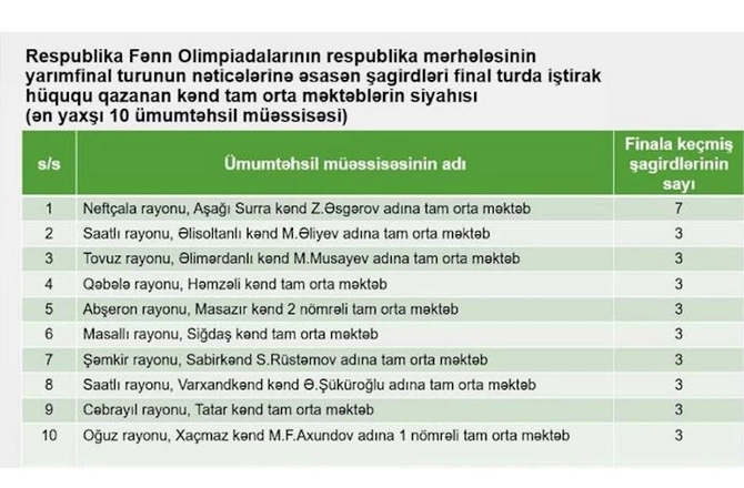 Şagirdləri Respublika Fənn Olimpiadalarının finalına çıxan 10 MƏKTƏB Şagirdləri Respublika Fənn Olimpiadalarının finalına çıxan 10 MƏKTƏB