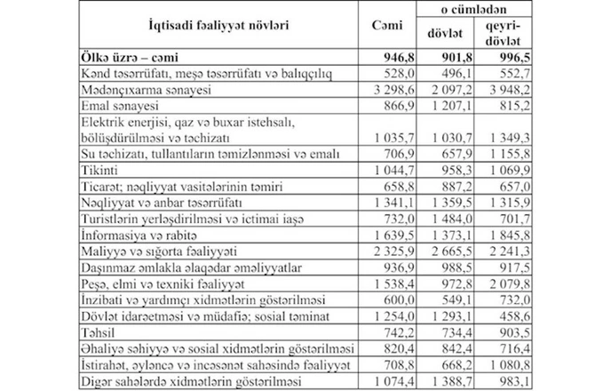 Azərbaycanda kimlər daha çox əmək haqqı alır? — SİYAHI Azərbaycanda kimlər daha çox əmək haqqı alır? — SİYAHI