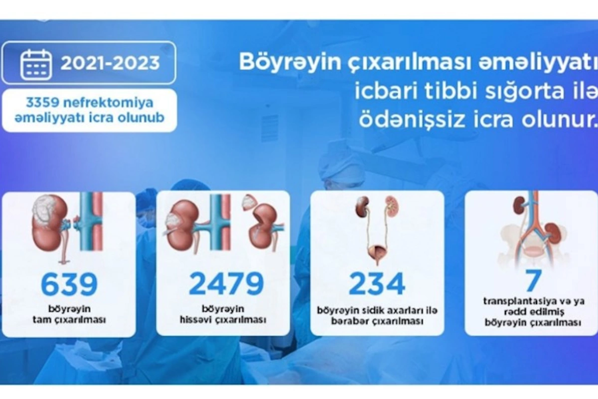 Azərbaycanda böyrək əməliyyatları PULSUZDUR