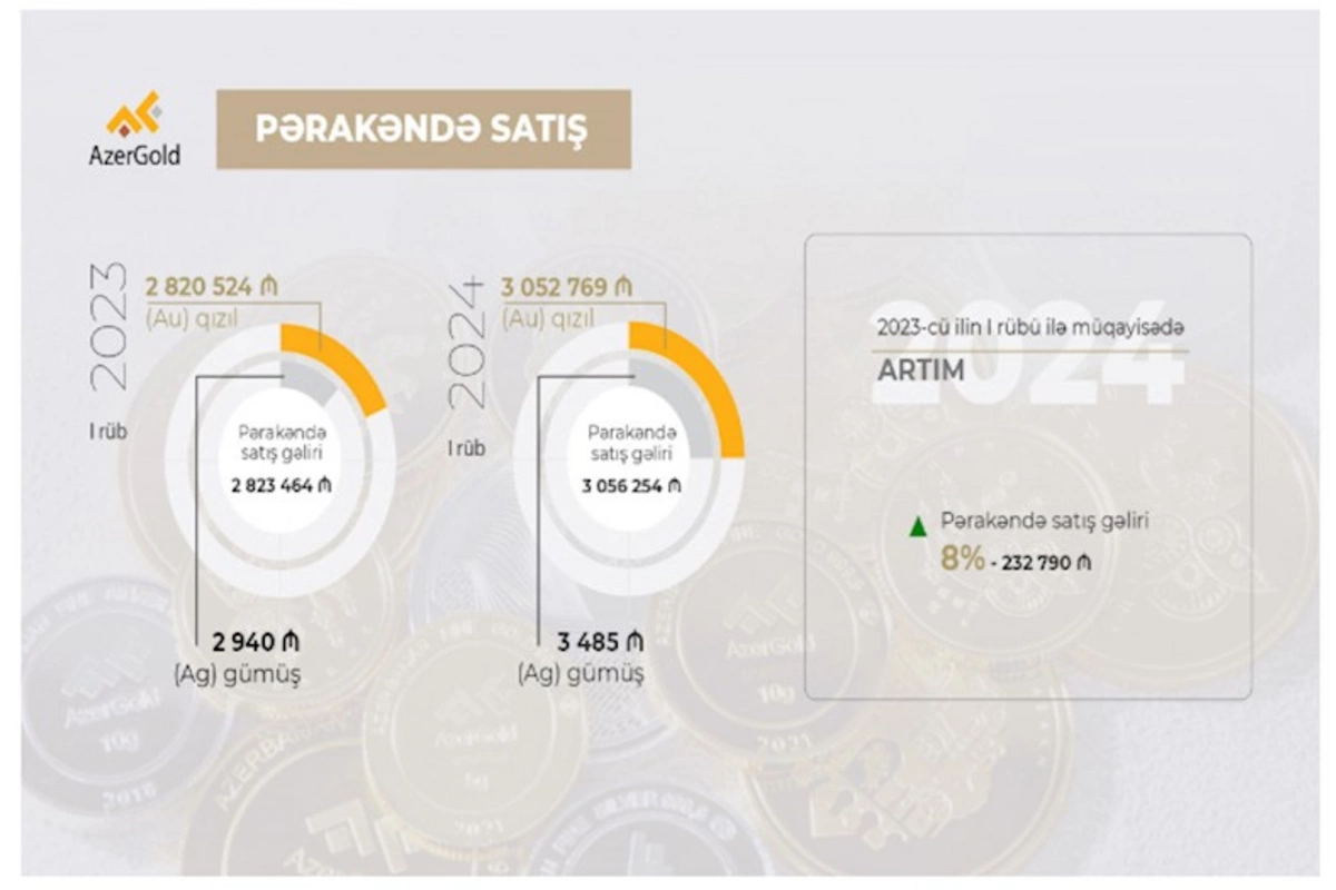 “AzerGold”un I rübdə pərakəndə satış gəliri 8% artıb