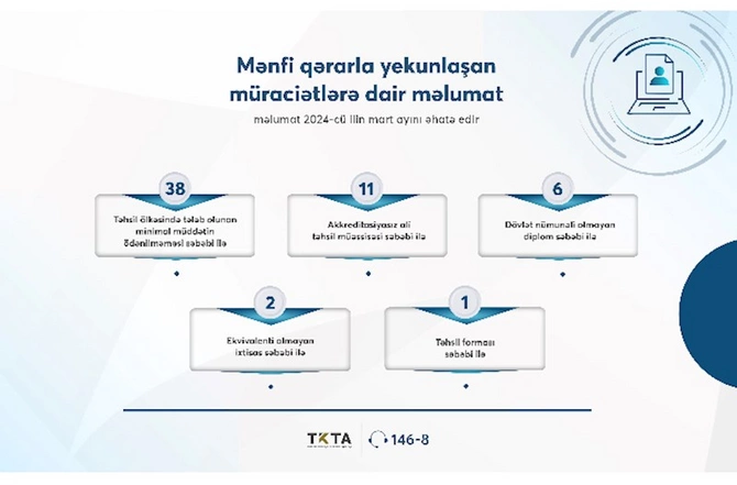 Xaricdə təhsil alan daha 58 nəfərin diplomu tanınmadı Xaricdə təhsil alan daha 58 nəfərin diplomu tanınmadı