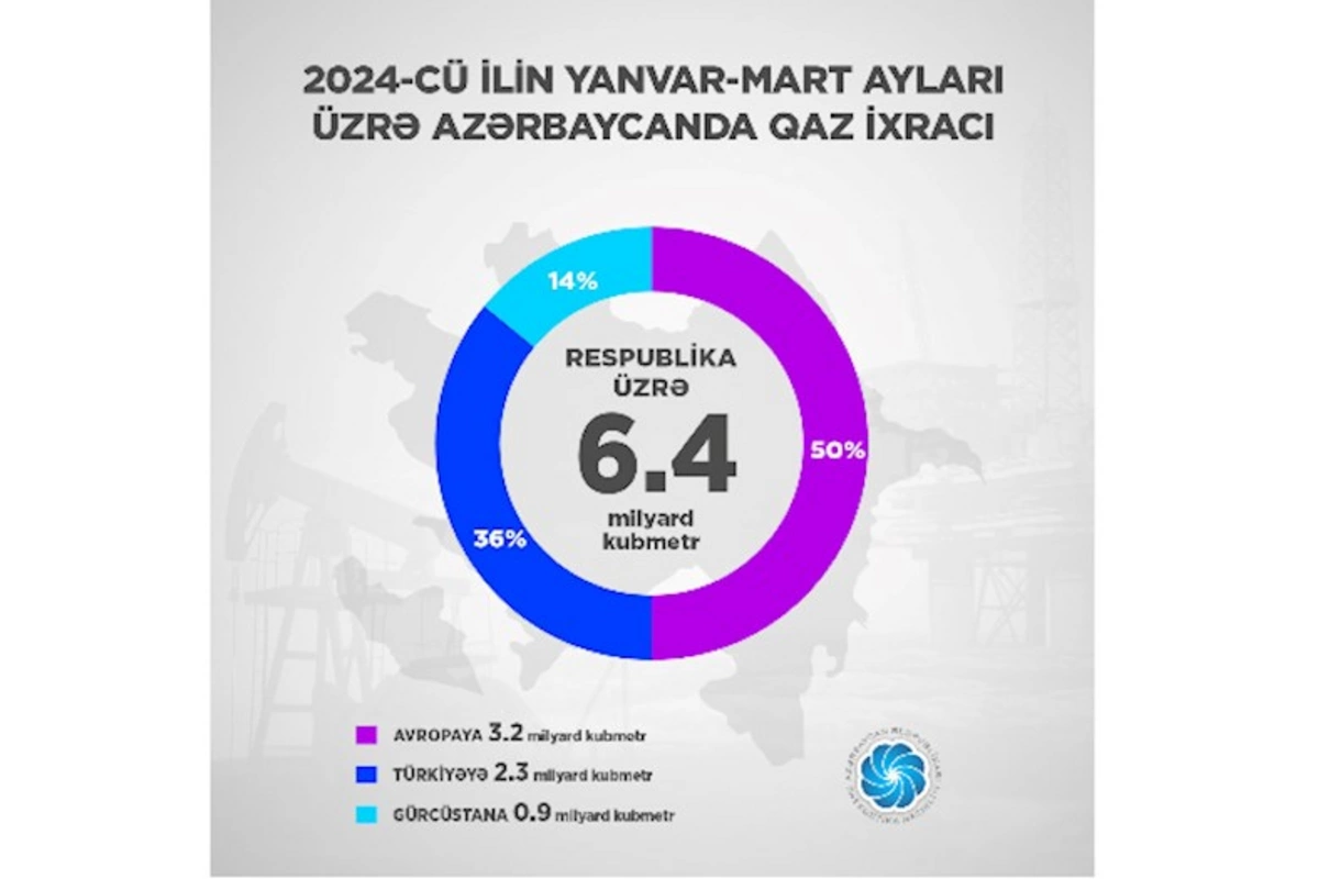 Azərbaycandan Avropaya 3 milyard kubmetrdən çox qaz ixrac olunub