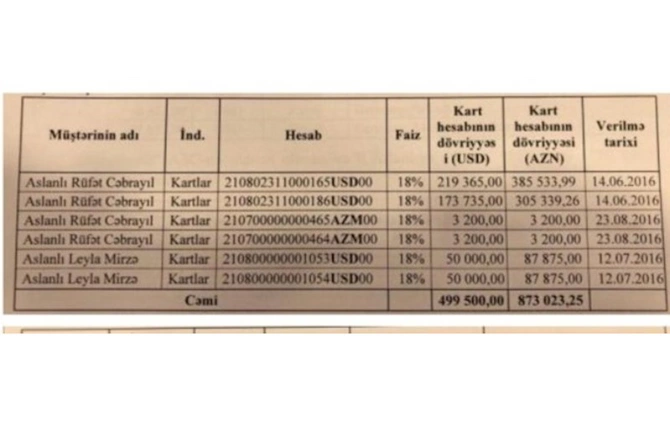 Azərbaycanlı eks-məmur 1,5 milyon krediti “göyə sovurdu” — İsveçrədə, Fransada, Almaniyada...