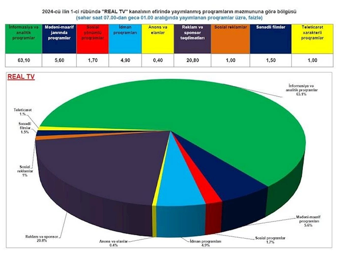 Telekanallarda yayımlanan verilişlərin məzmun-janr statistikası açıqlandı Telekanallarda yayımlanan verilişlərin məzmun-janr statistikası açıqlandı