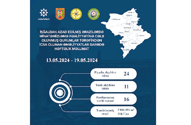 Azad olunan ərazilərdə daha 35 mina aşkarlandı Azad olunan ərazilərdə daha 35 mina aşkarlandı