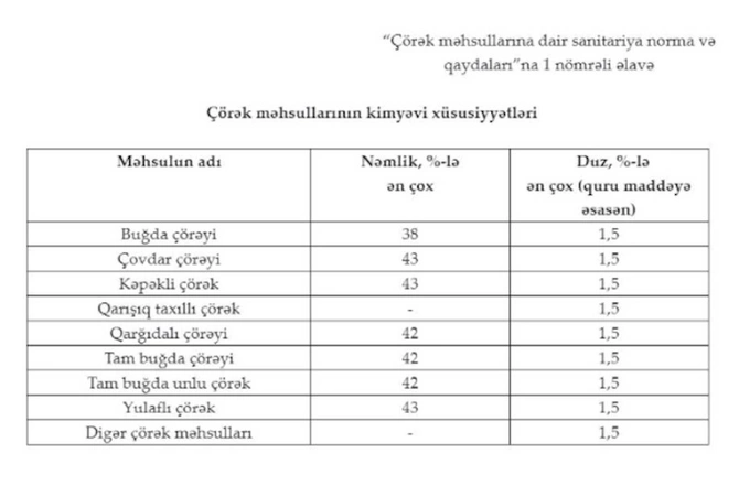 Çörək məhsullarına dair sanitariya norma və qaydaları təsdiqləndi Çörək məhsullarına dair sanitariya norma və qaydaları təsdiqləndi