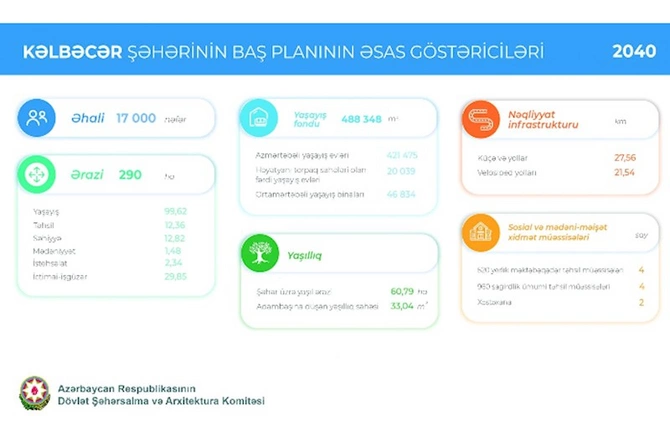 Kəlbəcər şəhərinin Baş Planının detalları AÇIQLANDI Kəlbəcər şəhərinin Baş Planının detalları AÇIQLANDI