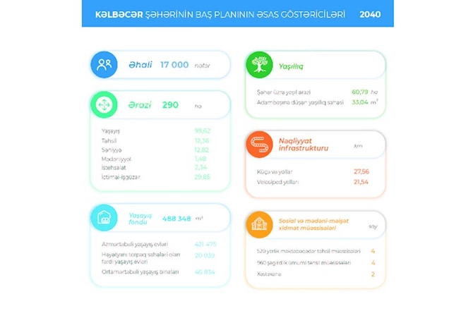 Kəlbəcər şəhərinin Baş Planının detalları AÇIQLANDI Kəlbəcər şəhərinin Baş Planının detalları AÇIQLANDI