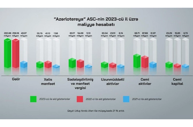 “Azərlotereya” 63.2 mln. manat vergi ödəyib