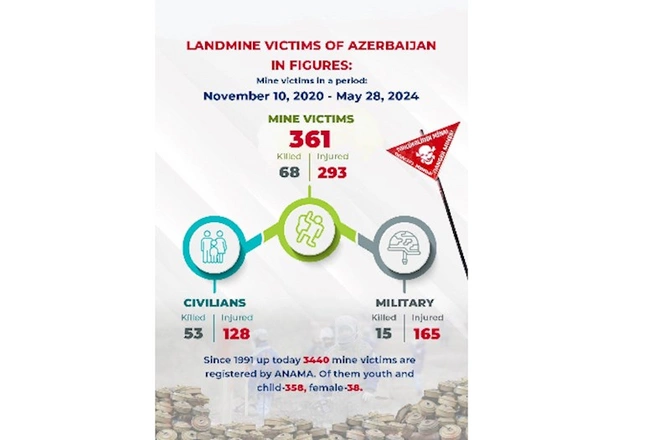 Hikmət Hacıyev mina qurbanlarının son sayını AÇIQLADI Hikmət Hacıyev mina qurbanlarının son sayını AÇIQLADI