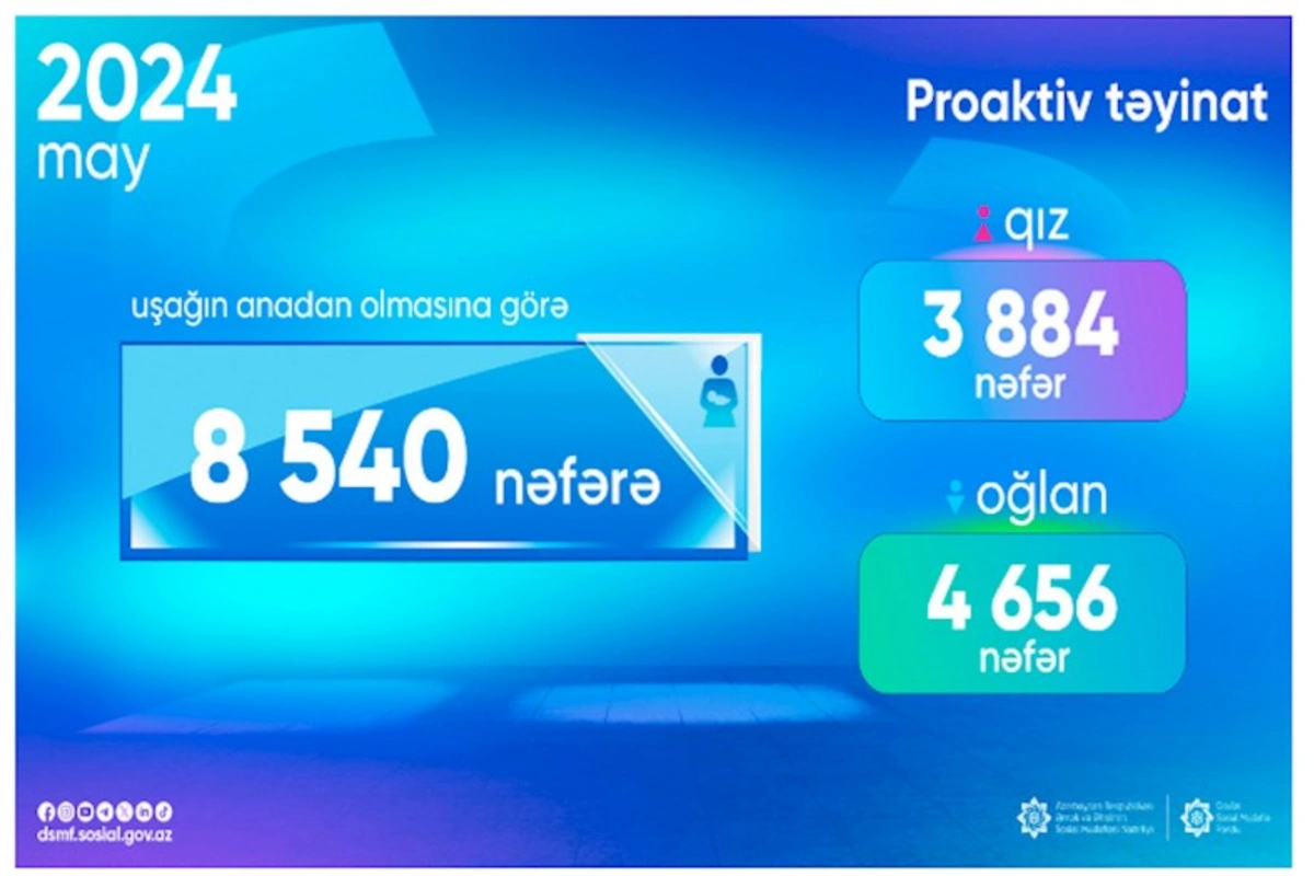 Uşağın anadan olmasına görə birdəfəlik müavinət alanların sayı — Oğlanlar qızlardan çoxdur