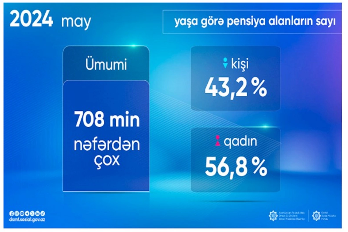 Yaşa görə pensiya alanların sayı açıqlandı