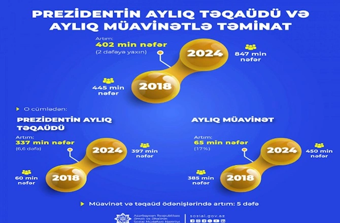 Prezident təqaüdü alanların sayı iki dəfə ARTIB Prezident təqaüdü alanların sayı iki dəfə ARTIB