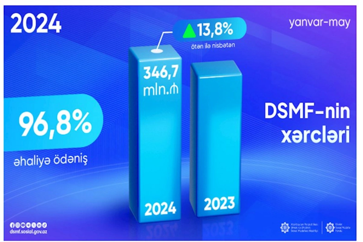 DSMF-nin xərcləri 13 faizdən çox artıb