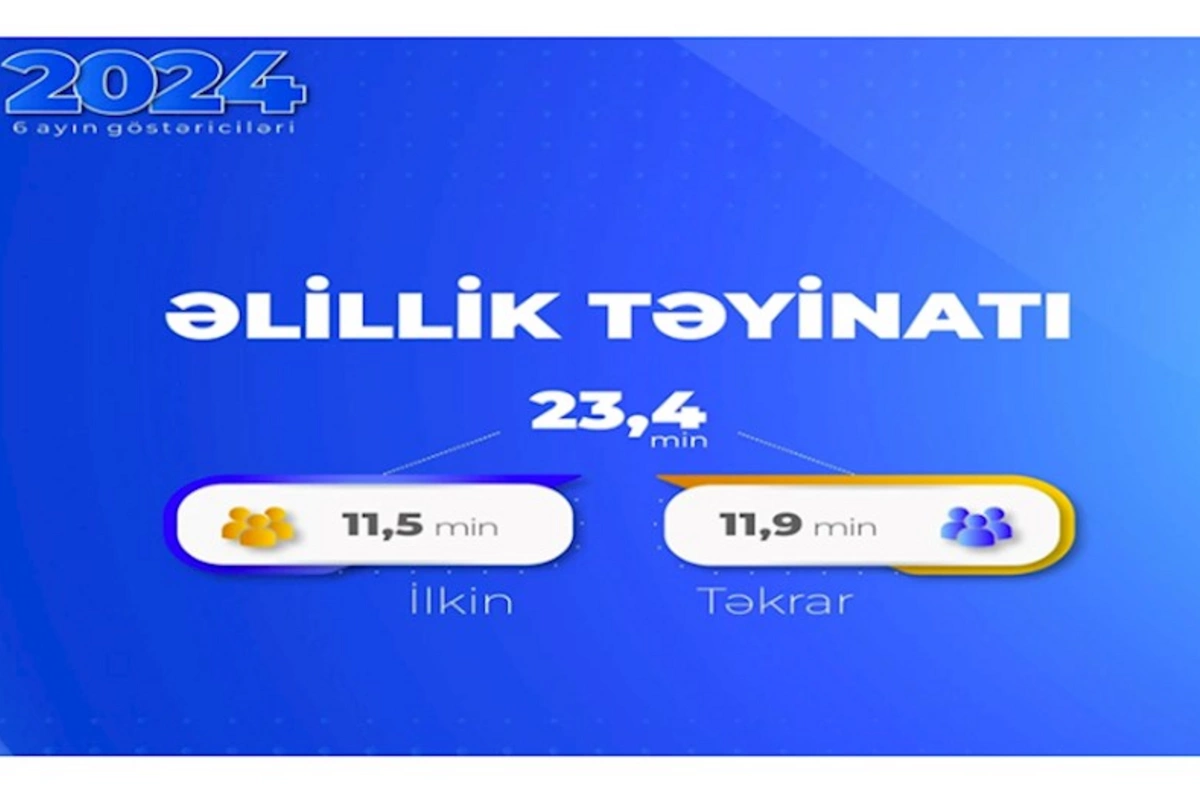 Bu il 23 mindən çox şəxsə əlillik təyin olunub