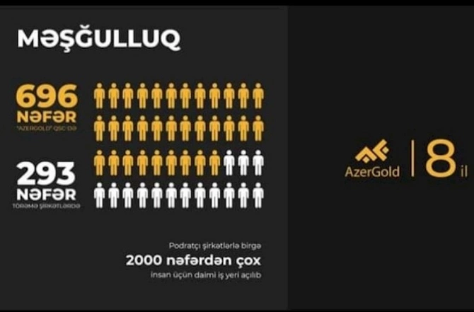 AzerGold regionda məşğulluğun artırılmasına töhfə verir AzerGold regionda məşğulluğun artırılmasına töhfə verir