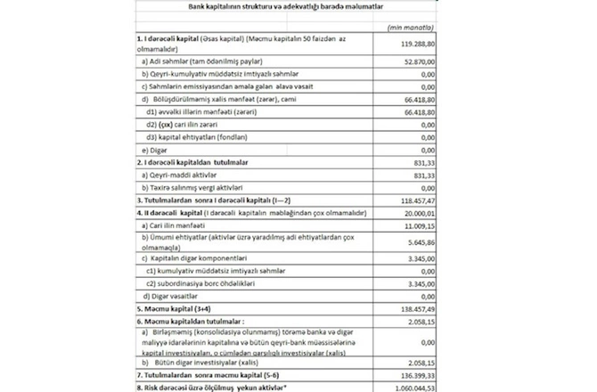 “Bank of Baku” etimadı itirir — Ötən illə müqayisədə 6 milyon azalma..
