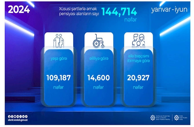 Xüsusi şərtlərlə əmək pensiyası alanların sayı açıqlandı Xüsusi şərtlərlə əmək pensiyası alanların sayı açıqlandı