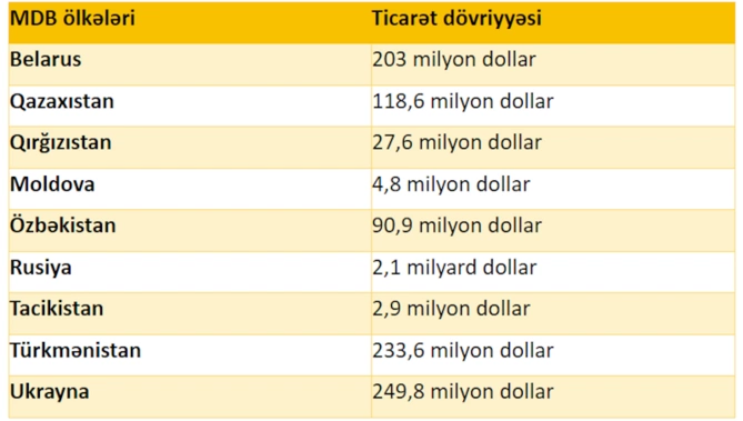 Azərbaycan MDB-də ən çox hansı ölkə ilə ticarət aparıb? — CƏDVƏL Azərbaycan MDB-də ən çox hansı ölkə ilə ticarət aparıb? — CƏDVƏL
