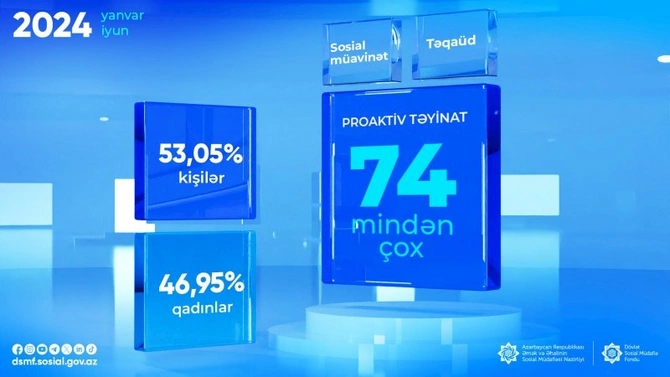 74 mindən çox proaktiv sosial müavinət və təqaüd təyin olunub —FOTO