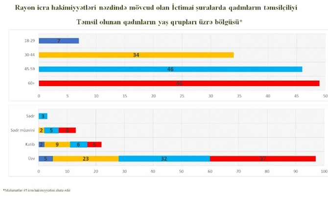 İctimai Şuralarda qadınlar necə təmsil olunur? İctimai Şuralarda qadınlar necə təmsil olunur?