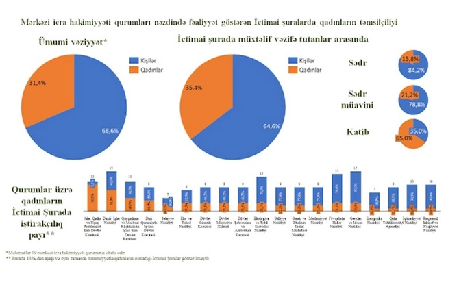 İctimai Şuralarda qadınlar necə təmsil olunur? İctimai Şuralarda qadınlar necə təmsil olunur?