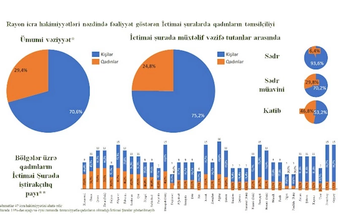 İctimai Şuralarda qadınlar necə təmsil olunur? İctimai Şuralarda qadınlar necə təmsil olunur?