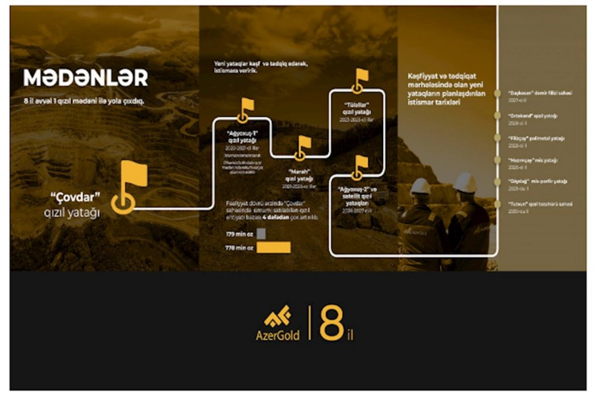 “AzerGold”: Qızıl ehtiyatı bazası 4 qat artıb