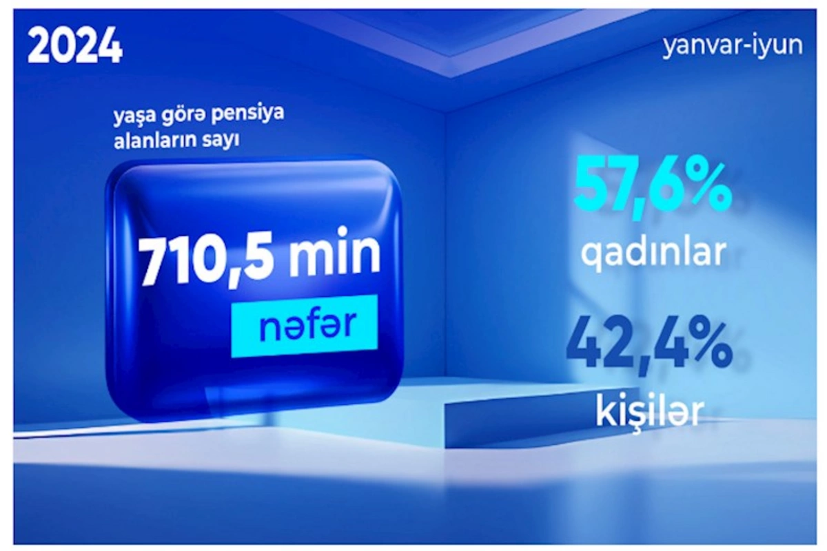 Bu il 710 mindən çox şəxs yaşa görə pensiyaya çıxıb