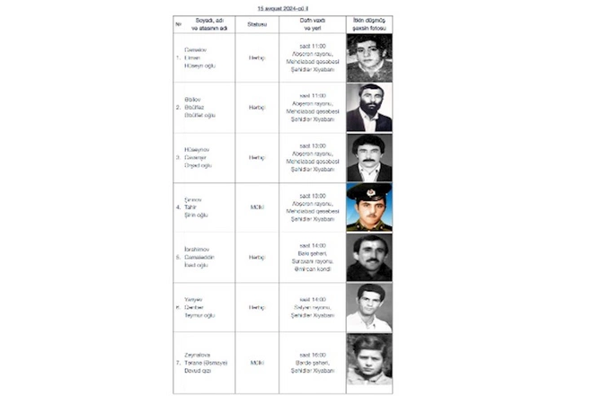 Daha 7 itkin-şəhidin dəfn mərasimi keçiriləcək — FOTO Daha 7 itkin-şəhidin dəfn mərasimi keçiriləcək — FOTO