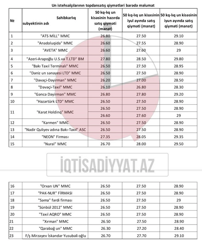 Azərbaycanda un yenə ucuzlaşdı — QİYMƏTLƏR Azərbaycanda un yenə ucuzlaşdı — QİYMƏTLƏR