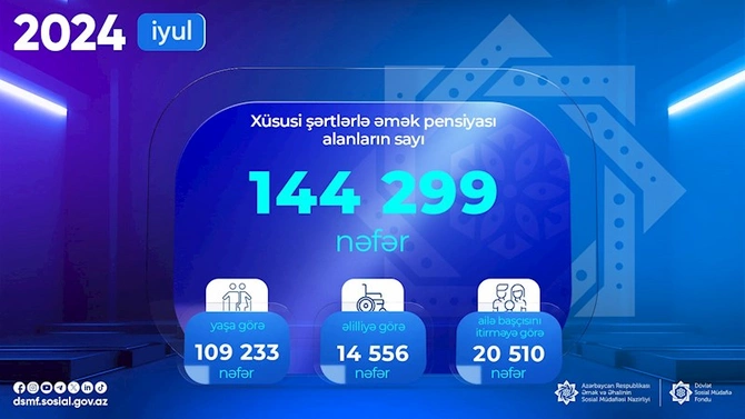 Xüsusi şərtlərlə əmək pensiyası alanların sayı açıqlandı — FOTO Xüsusi şərtlərlə əmək pensiyası alanların sayı açıqlandı — FOTO