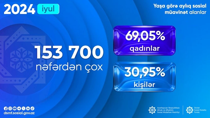 Ötən ay yaşa görə neçə nəfər sosial müavinət alıb?