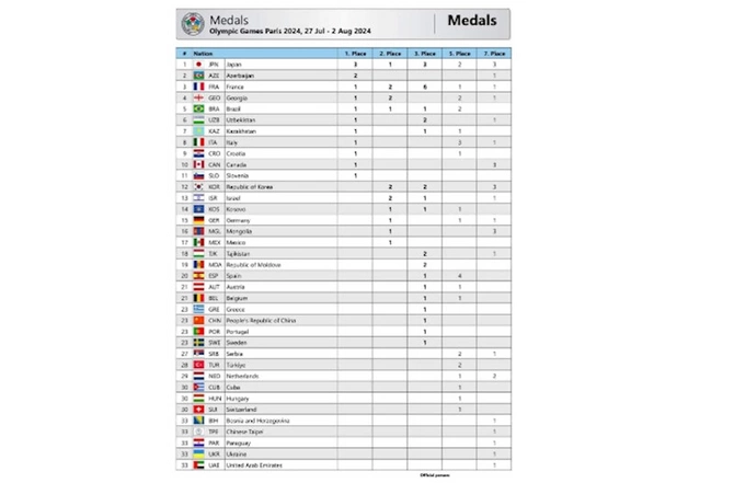 Azərbaycan cüdo yığması Olimpiadada ikinci oldu Azərbaycan cüdo yığması Olimpiadada ikinci oldu